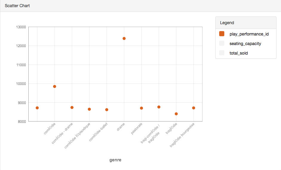 Scatter Chart